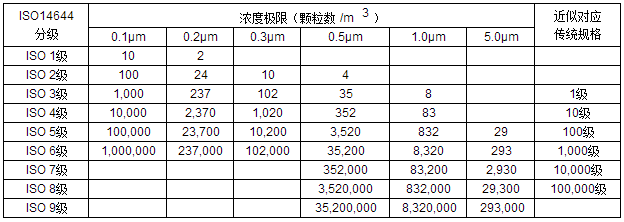 潔凈度分級.png
