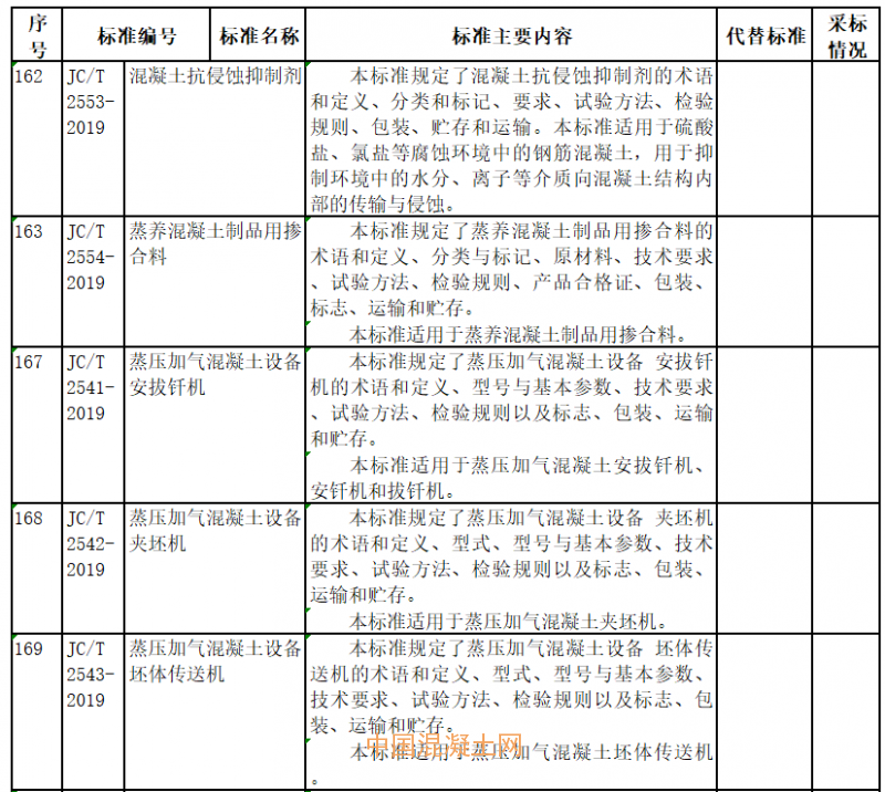工信部下發(fā)多項混凝土行業(yè)標準